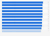 Best-rated hotels for business travelers in selected cities in the U.S. in 2014