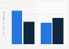 Mobile ad response in the U.S. 2014, by gender
