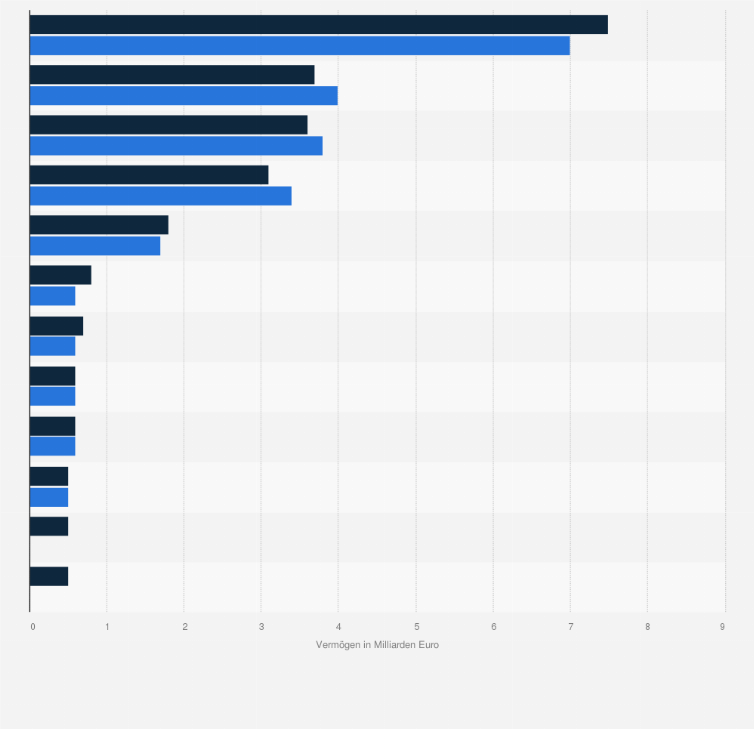 Statistik: Ranking der reichsten Medienunternehmer in Deutschland im Jahr 2024 (in Milliarden Euro)