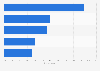 Most common smartphone accidents in United Kingdom (UK) as of December 2012