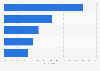 Most common iPhone accidents in United States (US) in 2012