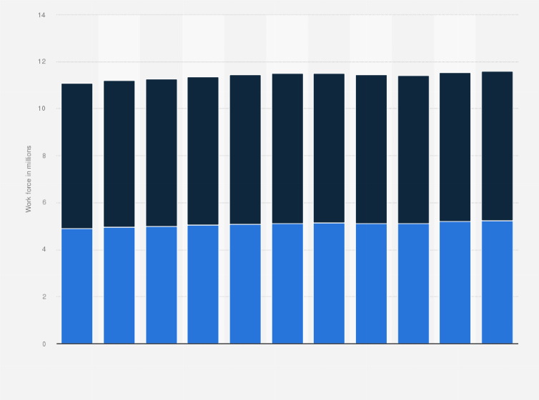 Taiwan: workforce by gender | Statista