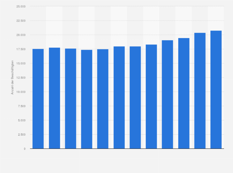 Statistik: Anzahl der Beschäftigten in der Chemieindustrie in Österreich von 2011 bis 2022