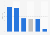 WhatsApp: usage penetration in global regions 2015
