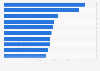 Top 10 U.S. for-profit hospitals based on gross revenue 2013