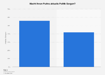 Umfrage zu Sorgen wegen Putins aktueller Politik 2019