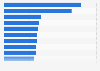 Top 10 U.S. for-profit hospitals based on the number of beds 2015