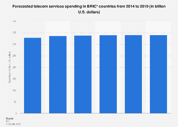Telecom services spending forecast BRIC countries 2014-2019