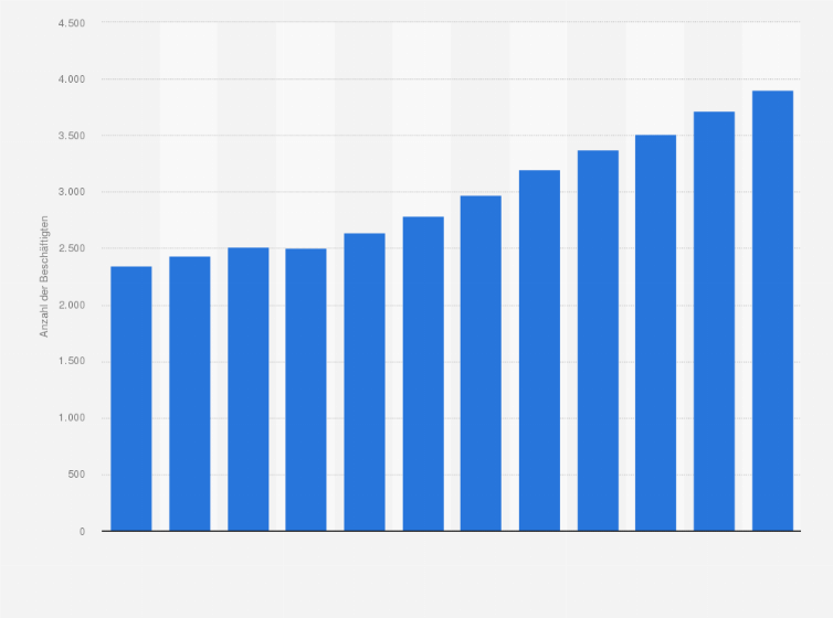Statistik: Anzahl der Beschäftigten in der Herstellung von Chemiefasern in Österreich von 2011 bis 2022