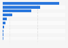 Top Kickstarter projects sorted by funding as of March 2015
