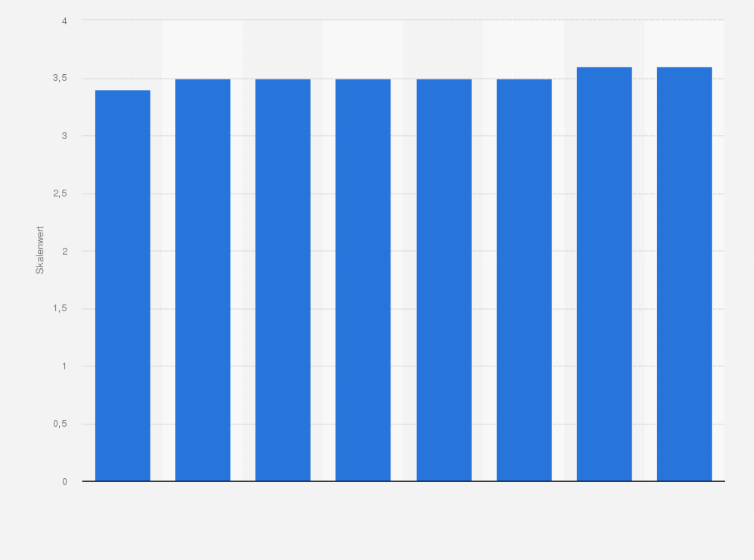 Statistik: Als wie erfolgreich (im Sinne eines ROI) würden Sie die bisherigen CRM-Anstrengungen Ihres Unternehmens bezeichnen?
