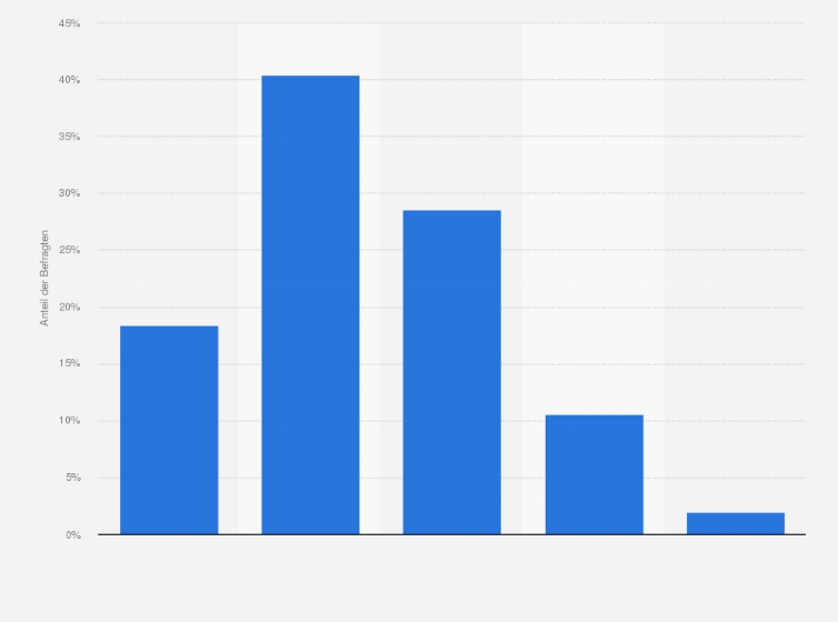 Statistik: Wie zufrieden sind Sie mit Ihrer CRM-Software?