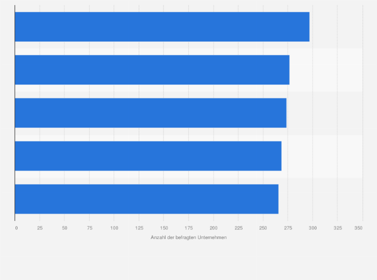Statistik: Die fünf verbreitetsten CRM-Aktivitäten in Schweizer Unternehmen im Jahr 2014