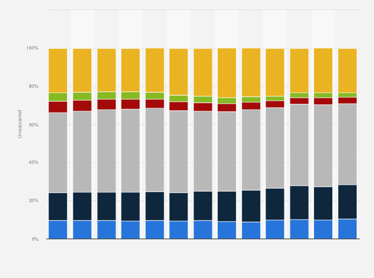 Statistik: Umsatzverteilung im Lebensmitteleinzelhandel in Österreich nach Betriebsformen in den Jahren 2010 bis 2023
