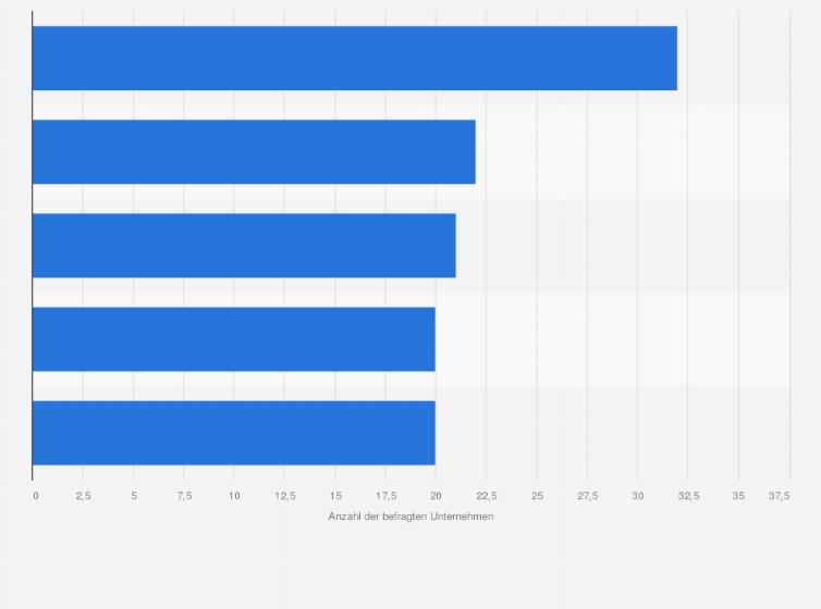 Statistik: Top 5 der geplanten CRM-Kooperationen in Schweizer Unternehmen im Jahr 2014