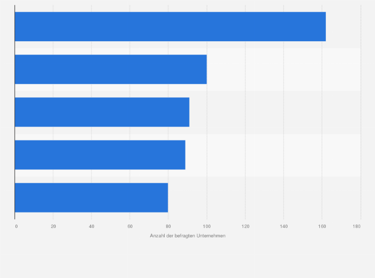 Statistik: Top 5 der ausgelagerten CRM-Kundenaktivitäten in Schweizer Unternehmen im Jahr 2014