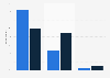 Time spent planning attendance of arts events in the U.S. in 2014, by type