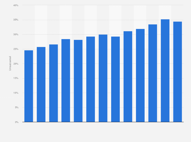 Statistik: Umsatzanteil von Preispromotions im Lebensmitteleinzelhandel in Österreich von 2004 bis 2016