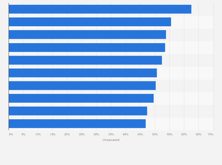 Statistik: Umsatzanteil von Preispromotions im Lebensmitteleinzelhandel in Österreich in den promotionintensivsten Warengruppen im Jahr 2016