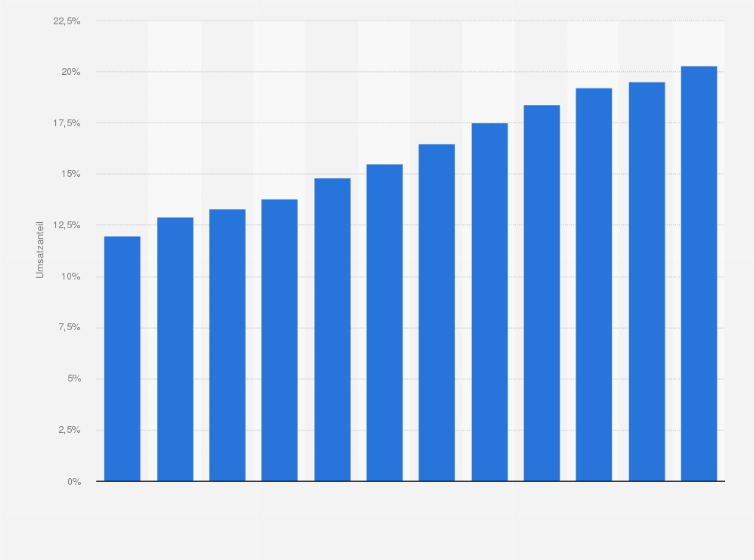 Statistik: Umsatzanteil von Handelsmarken bei Food im Lebensmitteleinzelhandel in Österreich in den Jahren 2005 bis 2016