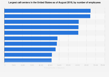 Largest U.S. call centers by number of employees 2018