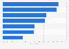 Motivators for charitable giving to cultural organizations in the U.S. in 2014