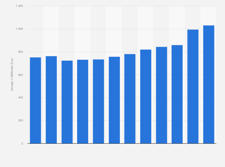 Statistik: Umsatz in der Herstellung von Anstrichmitteln und Kitten in Österreich von 2011 bis 2022 (in Millionen Euro)