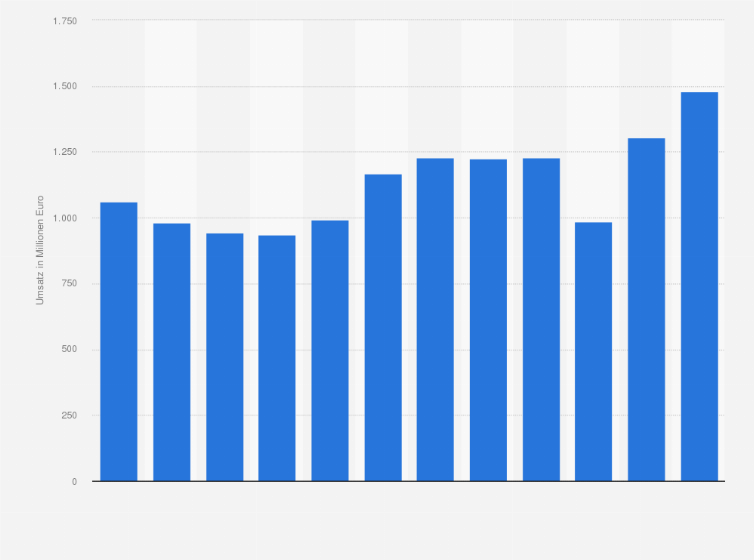 Statistik: Umsatz in der Herstellung von Chemiefasern in Österreich von 2011 bis 2022 (in Millionen Euro)