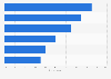Primary industries of contact centers worldwide 2016