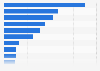 Most important factors for contact center locations worldwide as of March 2013