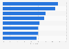 Services provided by contact centers worldwide as of March 2013