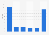 Beliebteste App-Kategorien im Google Play Store weltweit 2014