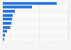 Most expensive art heists worldwide as of February 2013
