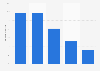Brazil: distribution of online minutes 2014, by age group