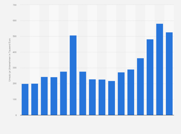 Statistik: Umsatz je Unternehmen der Autowaschanlagen in Deutschland von 2005 bis 2020 (in 1.000 Euro)