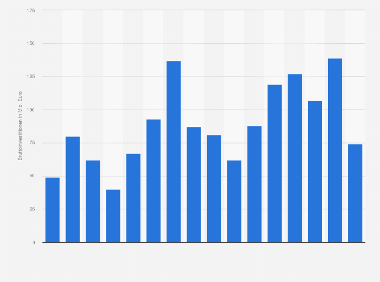 Statistik: Bruttoinvestitionen der Lackierbetriebe für Kraftwagen in Deutschland von 2005 bis 2020 (in Millionen Euro)