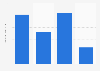 Usage frequency of Gillette Good News disposable razors / shavers in the U.S. 2018