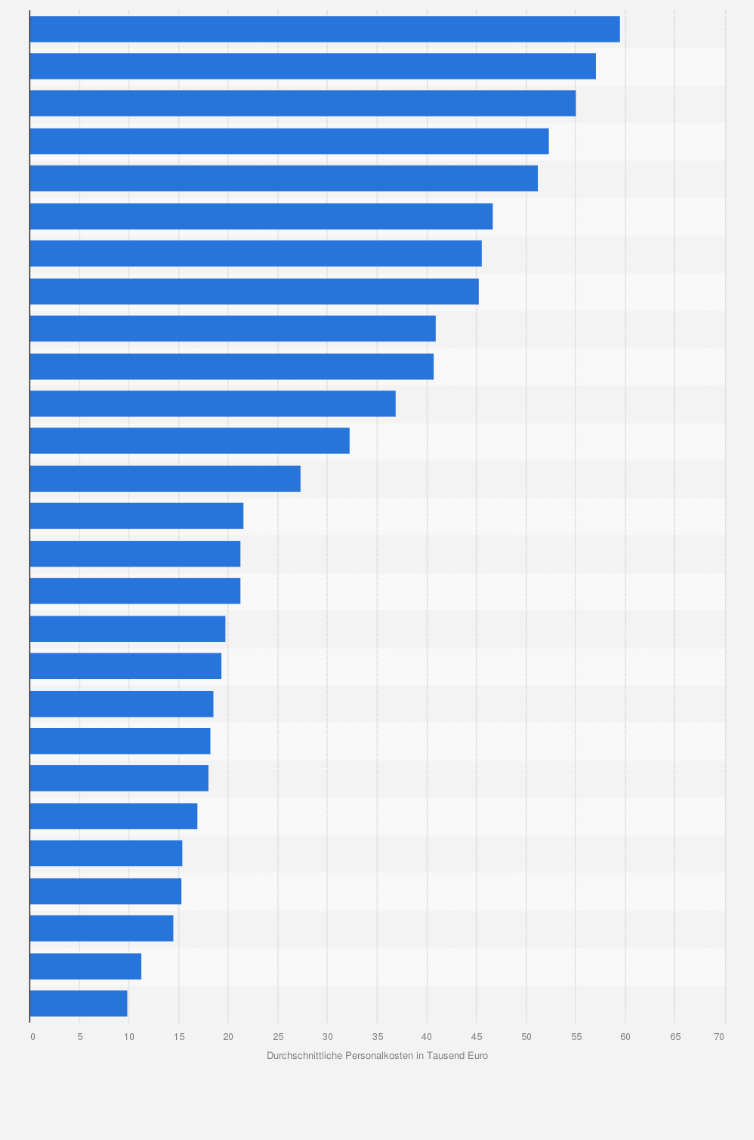 Statistik: Durchschnittliche Personalkosten je Beschäftigten in der Lebensmittelindustrie in der Europäischen Union nach Ländern im Jahr 2022 (in 1.000 Euro)