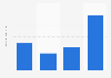 Usage frequency of Gillette Venus Spa disposable razors in the U.S. 2019