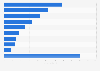 Leading magazine market sectors ranked by print retail revenue in the UK 2018