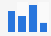 Usage frequency of St. Ives Swiss Formula facial cleansing in the U.S. 2018