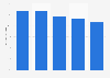 Mobile gaming penetration in Asia 2014