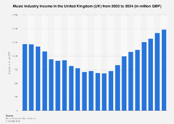 Music industry income in the United Kingdom (UK) 2003-2017