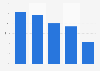 Mobile gaming apps: downloading penetration in Asia 2014