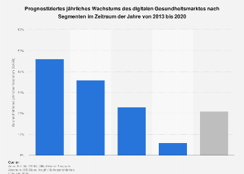 Digitaler Gesundheitsmarkt - Jährliches Wachstum nach Segmenten bis 2020