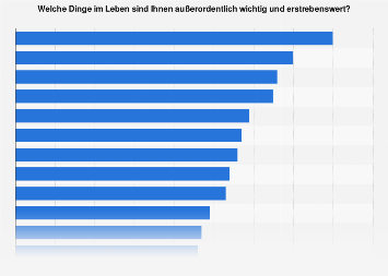 Umfrage zu den wichtigsten Dingen im Leben in Deutschland im Jahr 2017