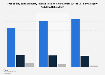 Digital games industry revenue in the U.S. 2016, by category