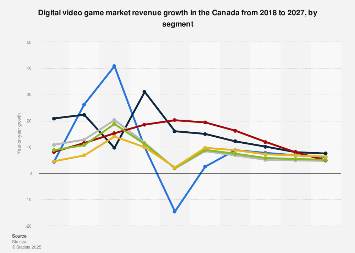 Digital games industry revenue in Canada 2016, by category