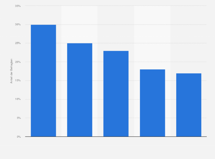 Statistik: In welchen Einkaufsstätten bzw. bei welchen Lebensmittelhändlern kaufen Sie persönlich am liebsten ein, ganz egal wie oft?