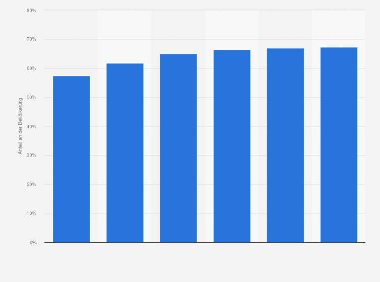Statistik: Prognose zum Anteil der Smartphone-Nutzer in Deutschland von 2016 bis 2021